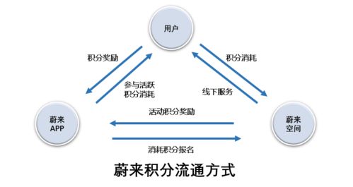 蔚来社区 双积分体系产品分析